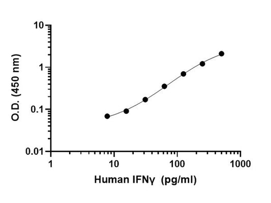 Triple Breakthrough in IFN-γ ELISA Kits: Higher Sensitivity, Faster Speed, and Broader Linearity