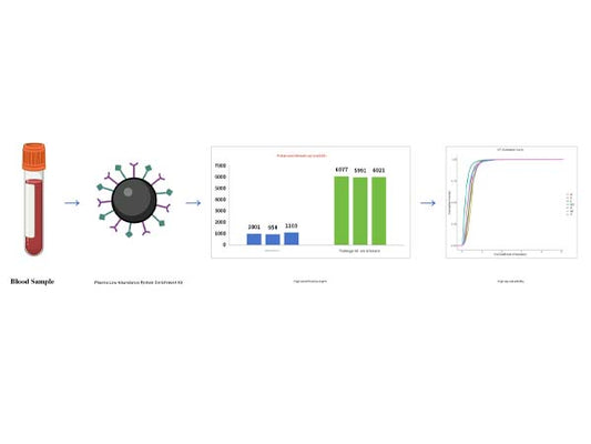 Proteomics Sample Preparation Solution - From Proteins to Peptides