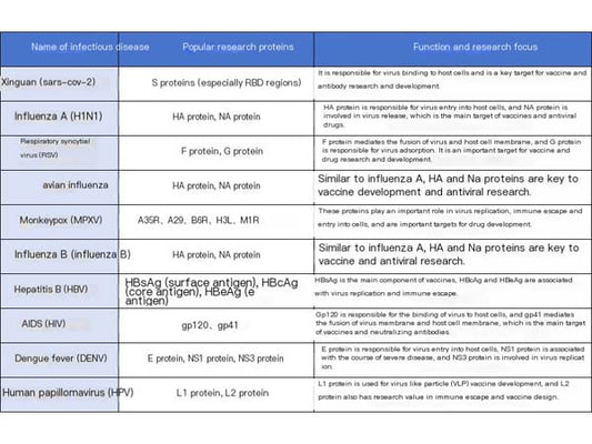 Infectious Disease Antigen and Antibody Raw Materials: Facilitating Diagnostics and Vaccine Development