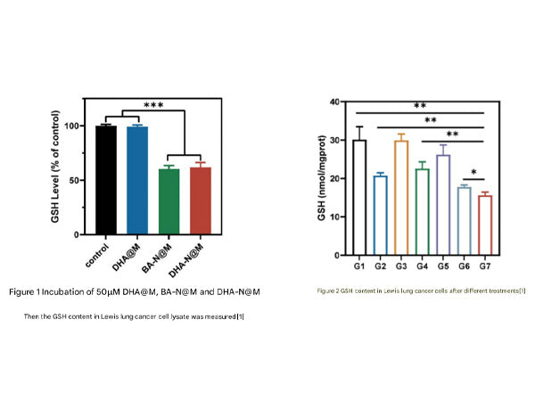 Glutathione (GSH) Detection Aids Lung Cancer Treatment Research