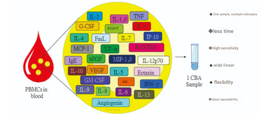 Absin CBA Multi-Factor Detection Kit - A More Flexible, Simple, and Efficient Quantitative Multiplex Detection Solution for Micro Samples