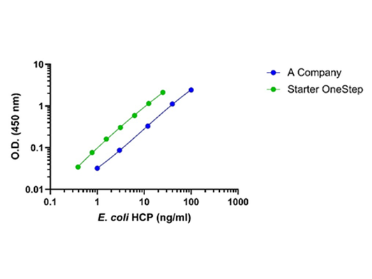 E. coli Host Cell Proteins OneStep ELISA Kit