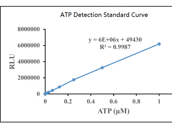 Cell viability detection | Six commonly used methods to reveal cell viability