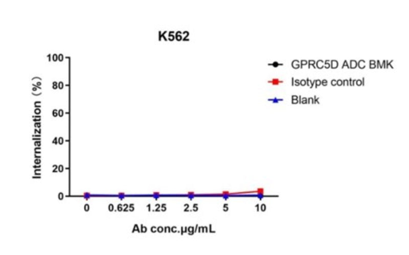 Antibody endocytosis efficiency test reagent 一、pH-sensitive IgG labeling reagents plus