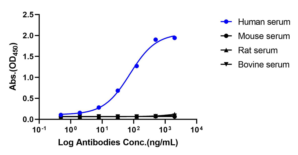 F(ab')2 Fragment Goat Anti-Human IgG, Fcγ Fragment Specific (min X Bov, Ms, Rat Sr Prot)