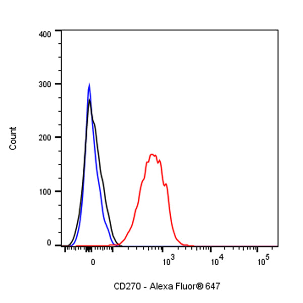 Alexa Fluor® 647 Mouse Anti-Human CD270 Antibody (S-2915)