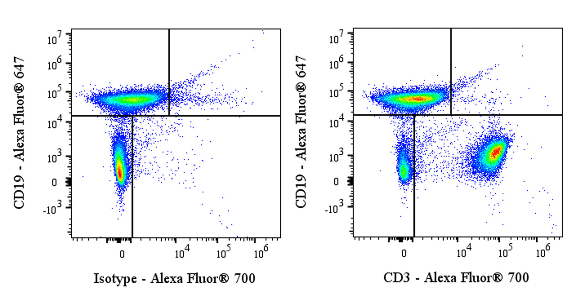 Alexa Fluor® 700 Rat Anti-Mouse CD3ε Antibody (KT3)