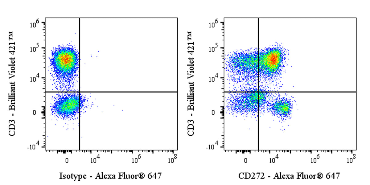 Alexa Fluor® 647 Mouse Anti-Human CD272 Antibody (MIH26)