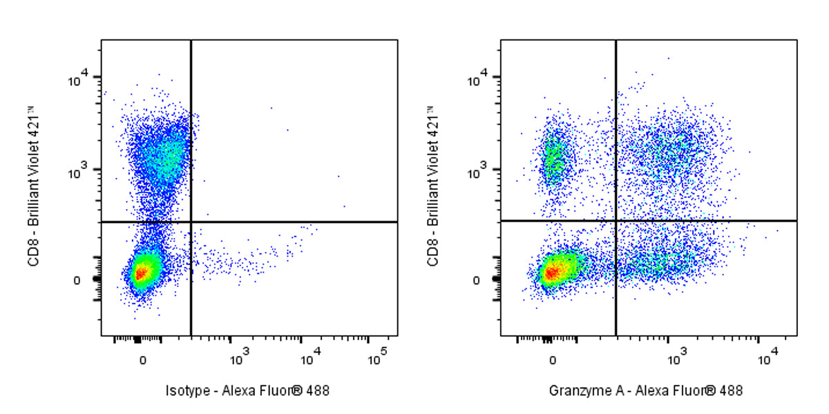 Mouse Anti-Human Granzyme A Antibody (S-3175)
