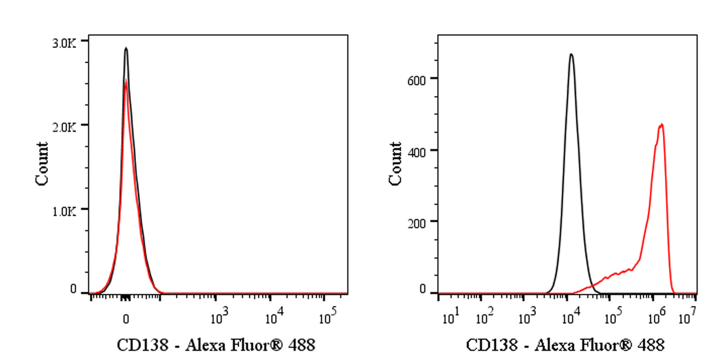 Alexa Fluor® 488 Mouse Anti-Human CD138 Antibody (S-3450)