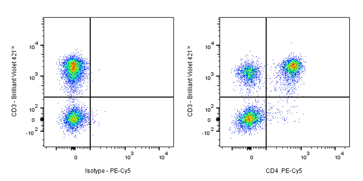 PE-Cy5 Rat Anti-Mouse CD4 Antibody (GK1.5)