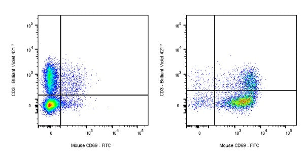 FITC Armenian hamster Anti-Mouse CD69 Antibody (H1.2F3)