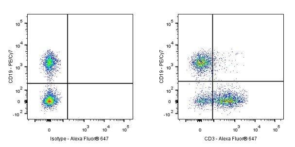 Alexa Fluor® 647 Mouse Anti-Mouse CD3 Antibody (500A2)