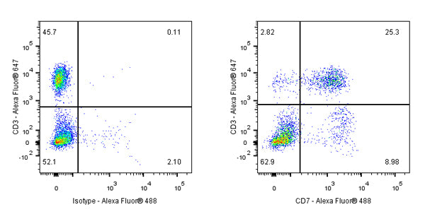 CD7 Mouse mAb (S-575-58)