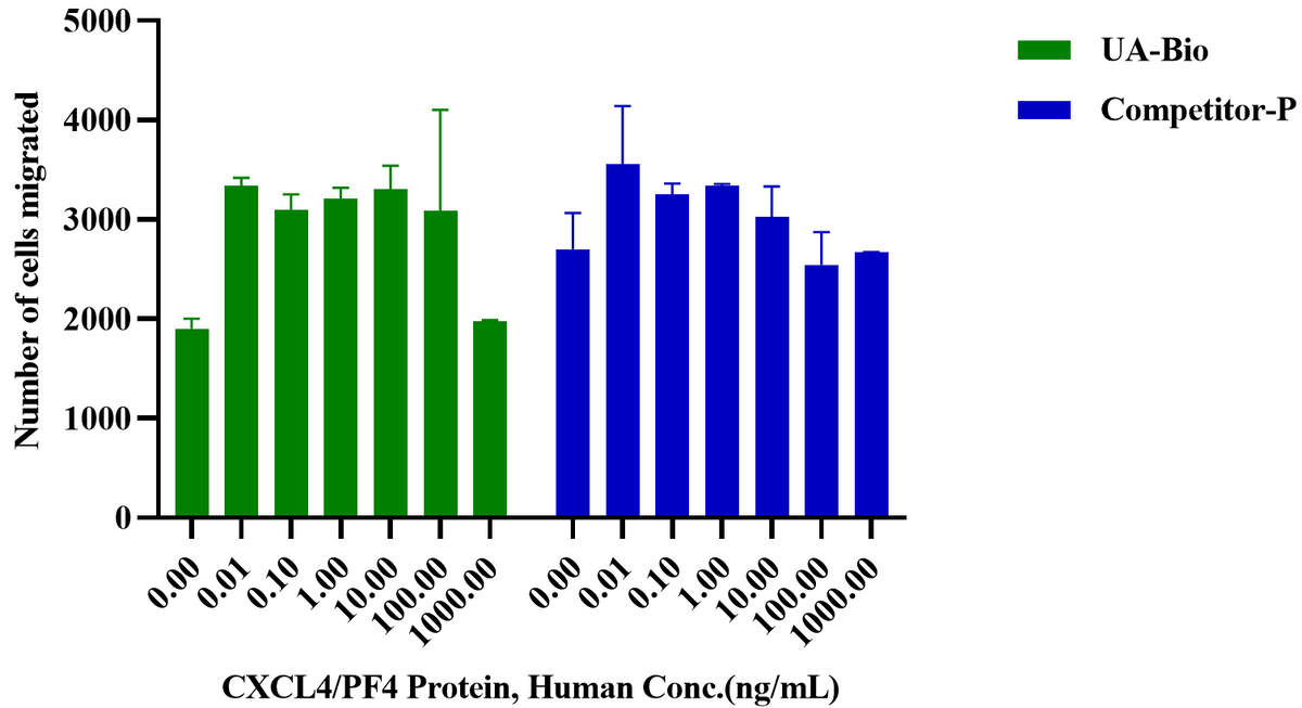 CXCL4/PF4 Protein, Human