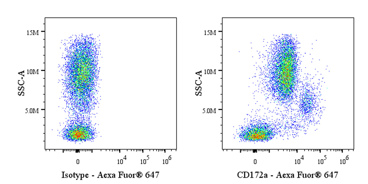 Alexa Fluor® 647 Mouse Anti-Human CD172a (SIRPα) Antibody (15-414)