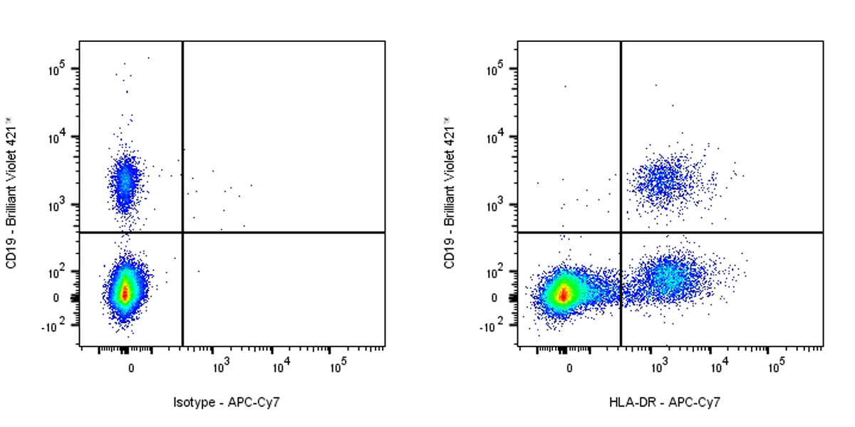 APC-Cy7 Mouse Anti-Human HLA-DR Antibody (L243)