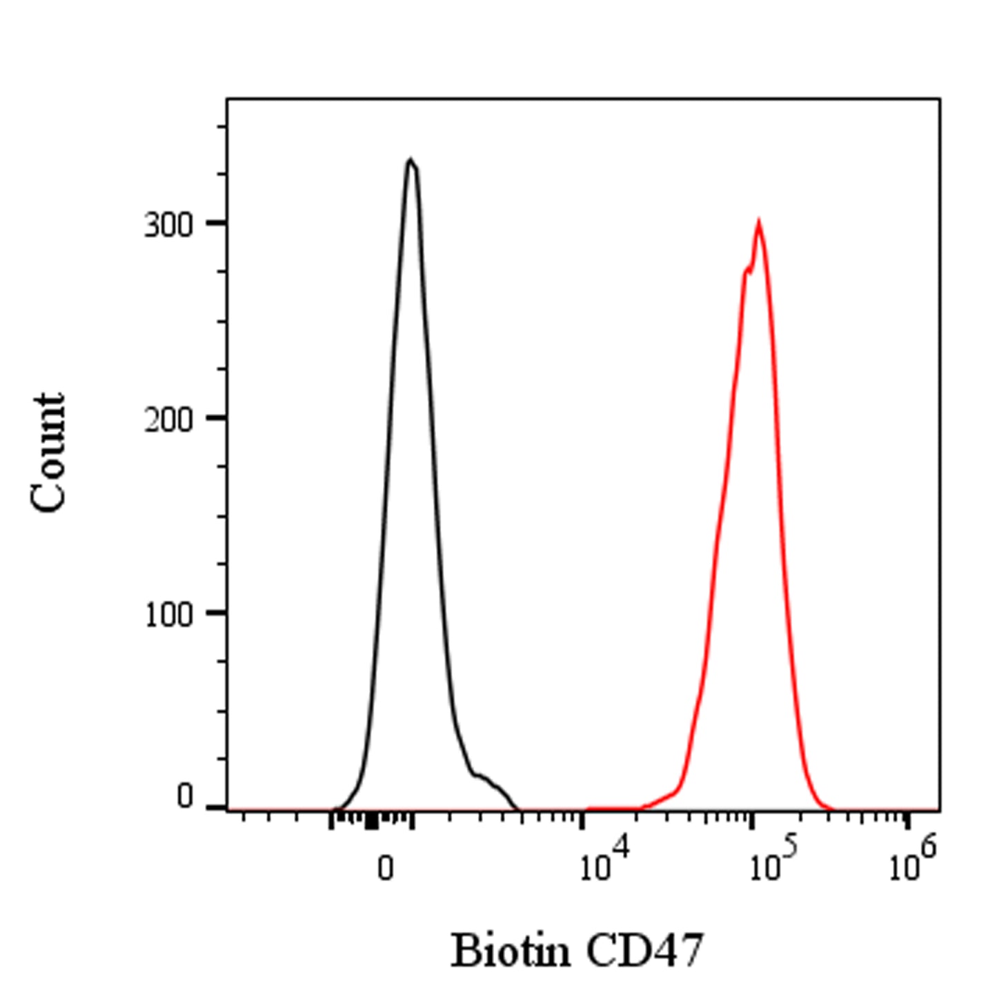 Biotin Mouse Anti-Human CD47 Antibody (S-823-72)