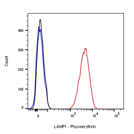 LAMP1 Recombinant Rabbit mAb (PE Conjugate) (SDT-405-39)