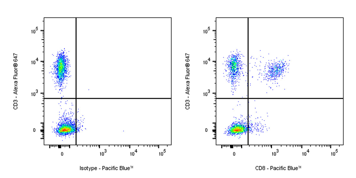 Pacific Blue Mouse Anti-Human CD8 Antibody (S-3203)