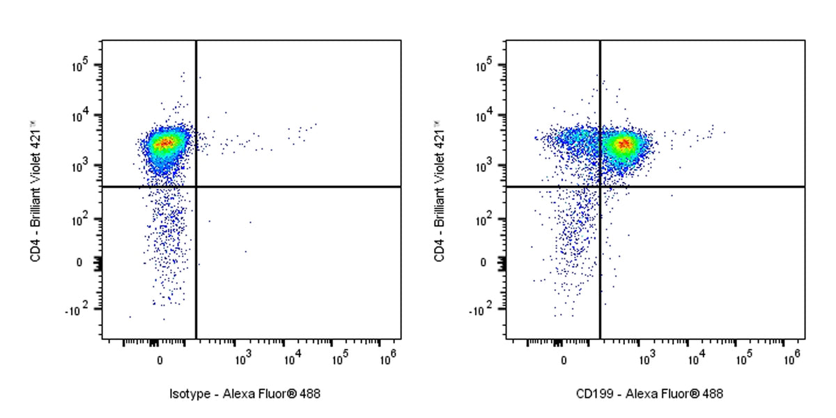 Rat Anti-Mouse CD199 Antibody (9B1)