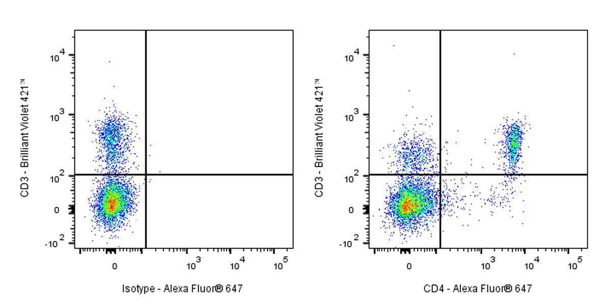 Alexa Fluor® 647 Rat Anti-Mouse CD4 Antibody (RM4-4)