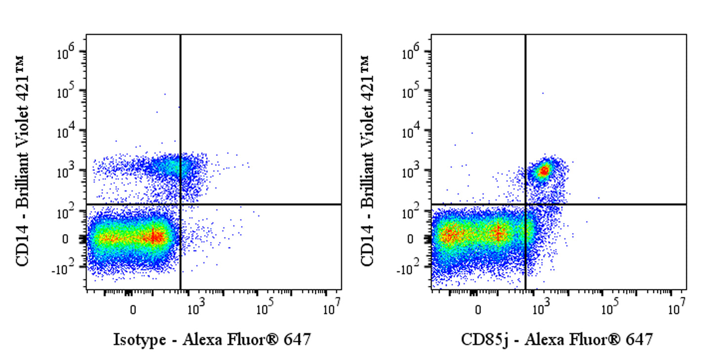 Alexa Fluor® 647 Mouse Anti-Human CD85j Antibody (GHI/75)