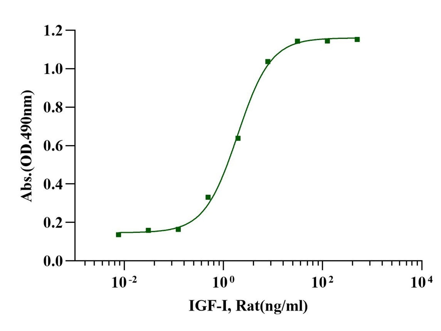 IGF-I Protein, Rat