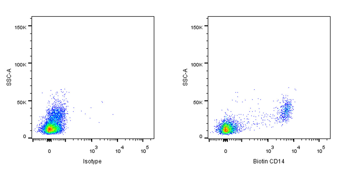 Biotin Mouse Anti-Human CD14 Antibody (S-3449)