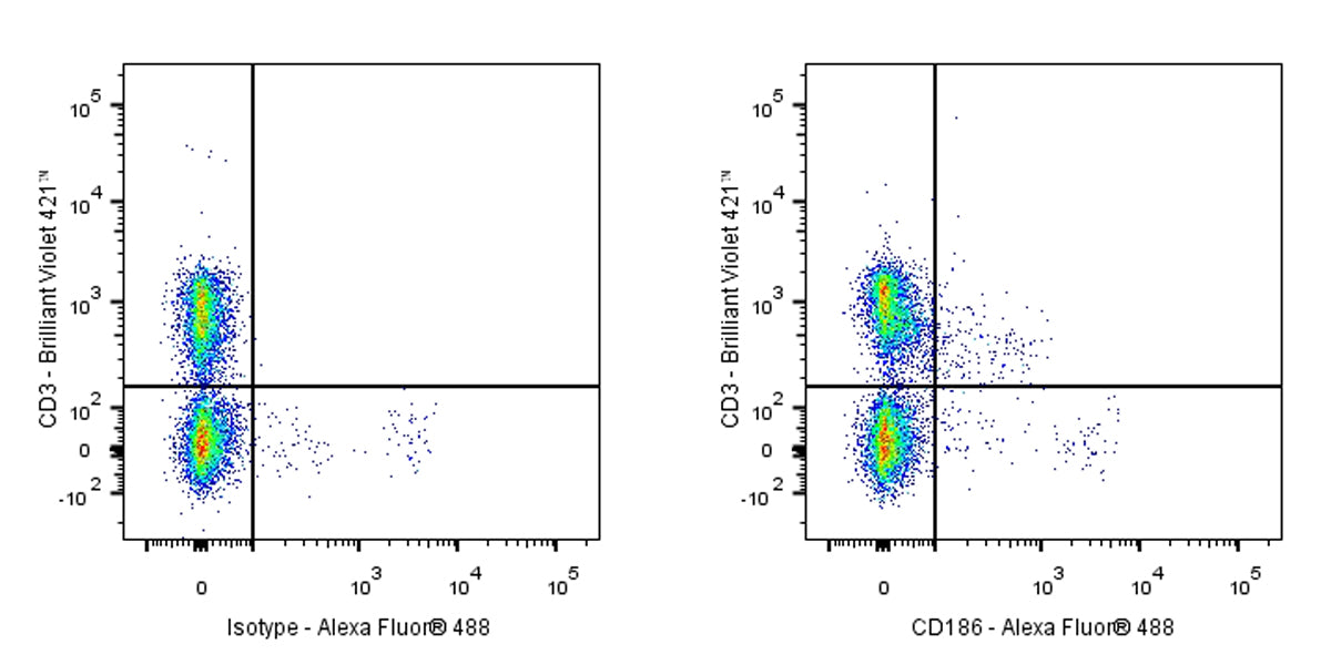 Alexa Fluor® 488 Rat Anti-Mouse CD186 (CXCR6) antibody (S-R602)