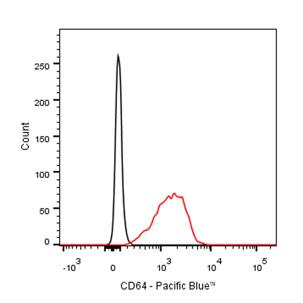 Pacific Blue Mouse Anti-Mouse CD64 Antibody (X54-5/7.1)