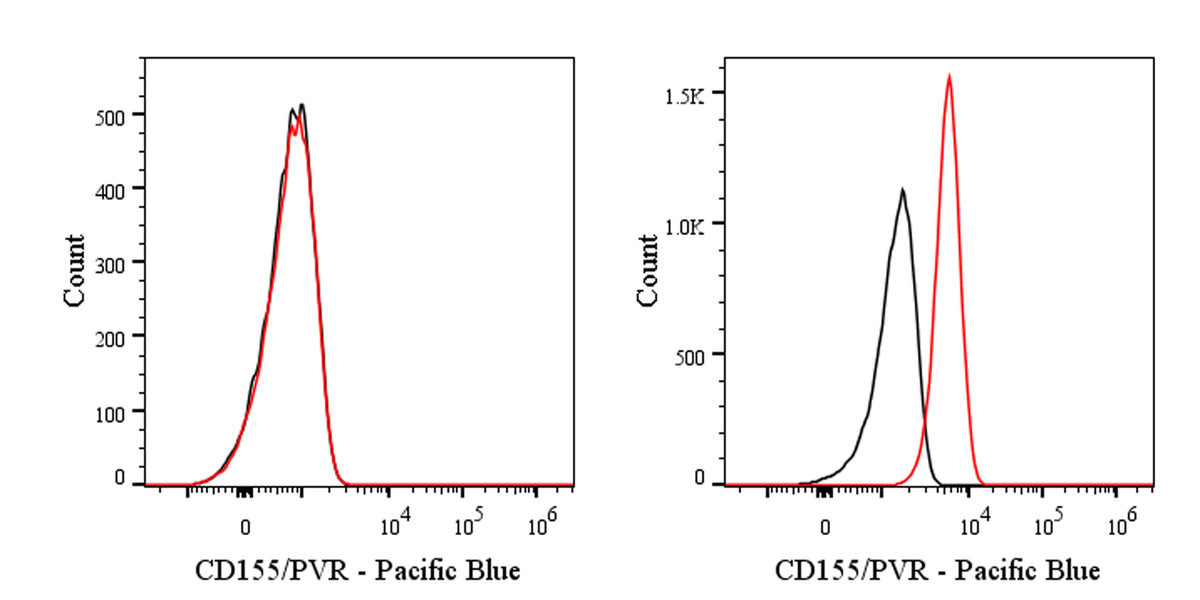 Pacific Blue Mouse Anti-Human CD155/PVR Antibody (SKII.4)