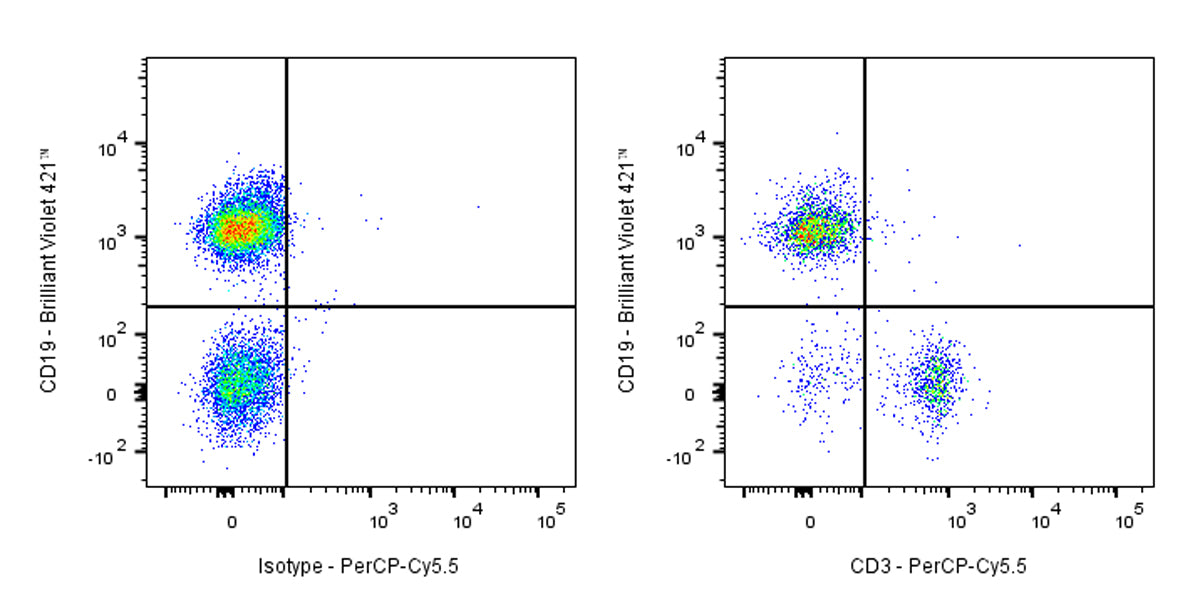 PerCP-Cy5.5 Rat Anti-Mouse CD3 Antibody (17A2)