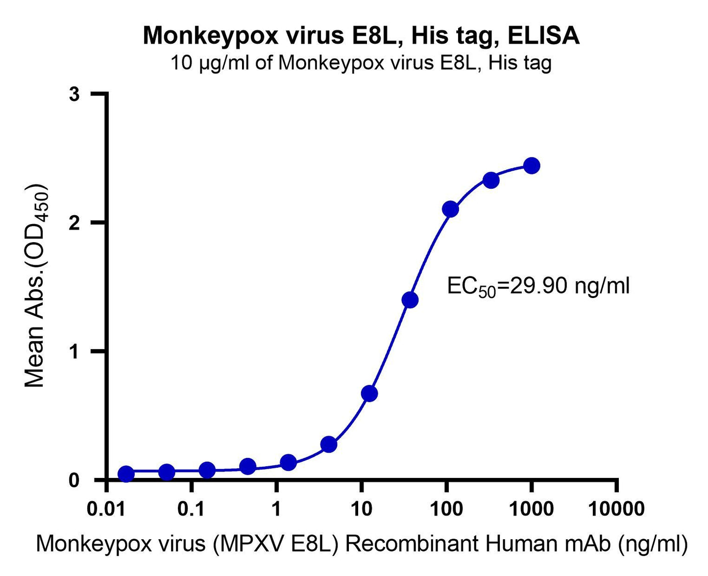 Monkeypox virus E8L, His tag