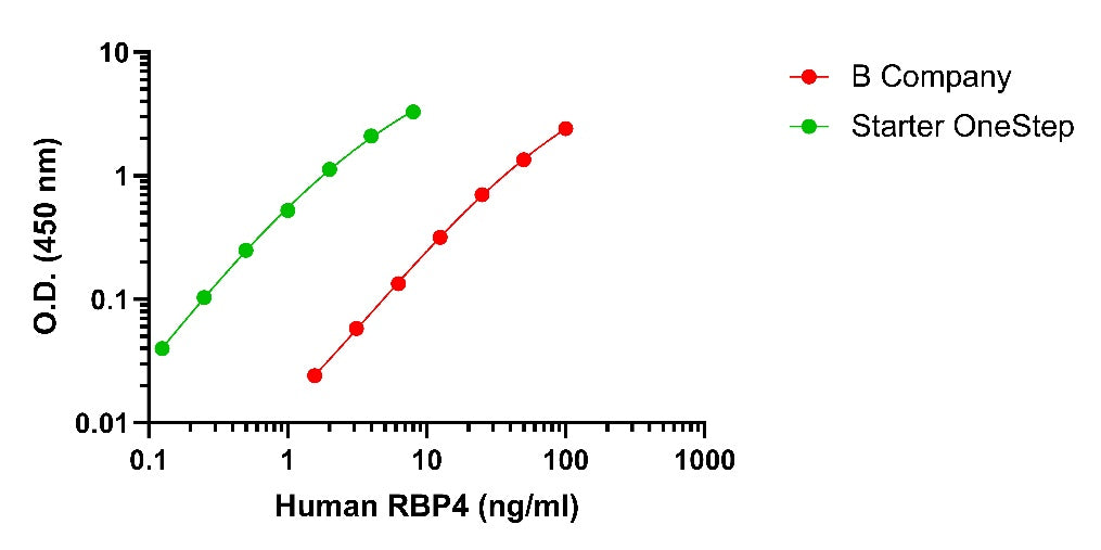 Human & Monkey RBP4 OneStep ELISA Kit