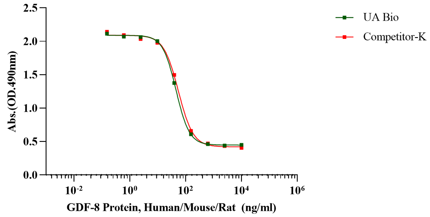 GDF-8 Protein, Human/Mouse/Rat