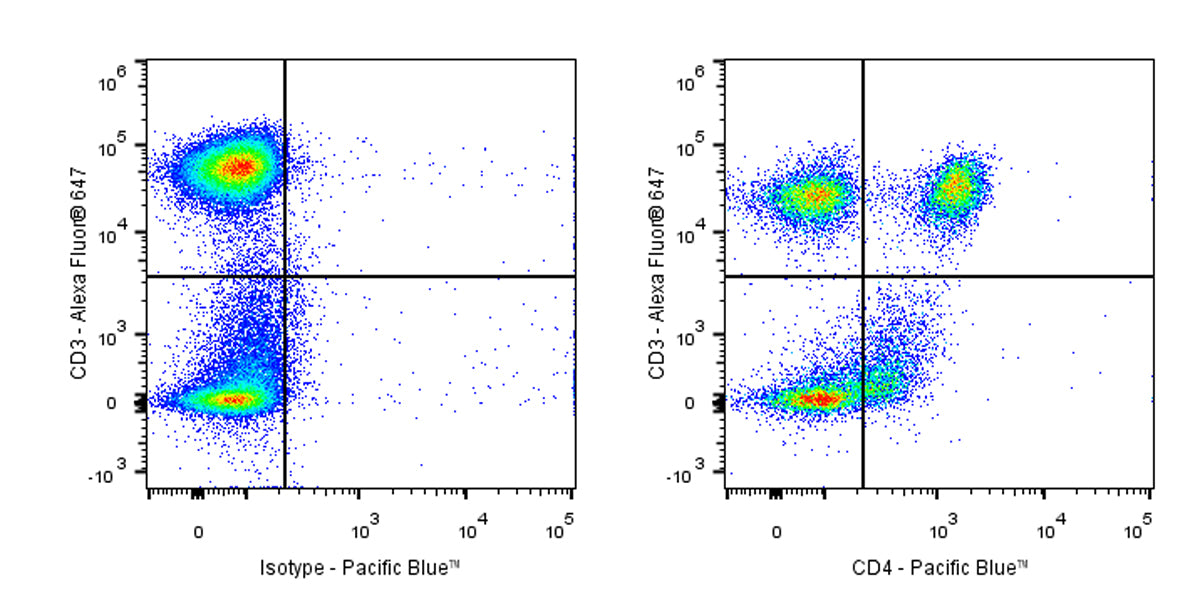 Pacific Blue Mouse Anti-Human CD4 Antibody (S-574-16)