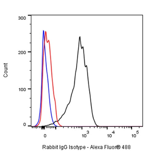Human FcR Blocking Reagent (Mouse anti-human CD16/32 & human antibody against CD64)