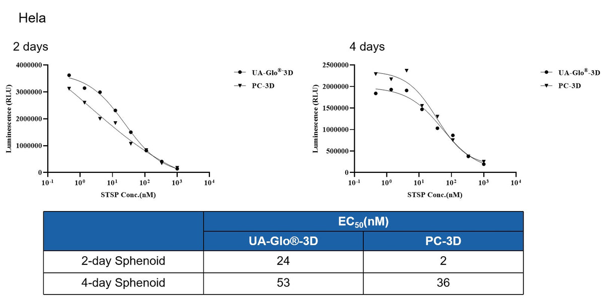 UA-Glo® 3D Cell Viability Assay