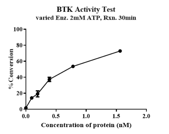 Biotinylated BTK Protein, Human