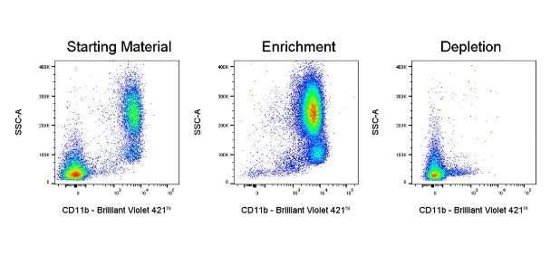 CD11b NanoBeads, human and mouse(RUO)