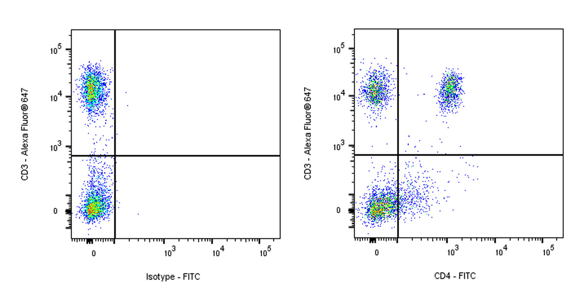FITC Mouse Anti-Human CD4 Antibody (S-3179)