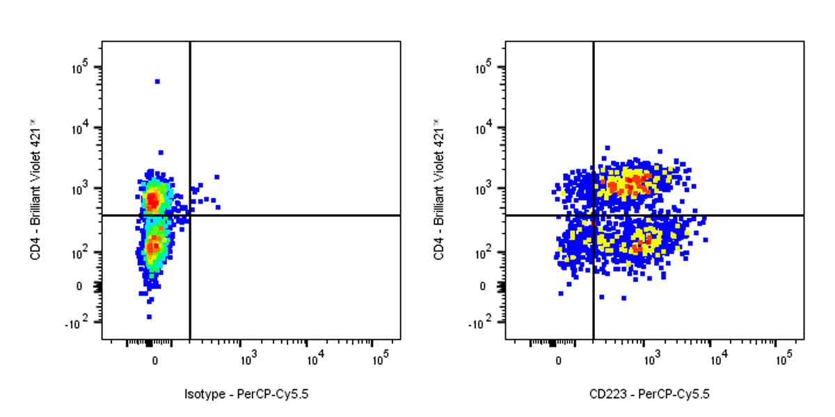 PerCP-Cy5.5 Rat Anti-Mouse CD223 Antibody (C9B7W)