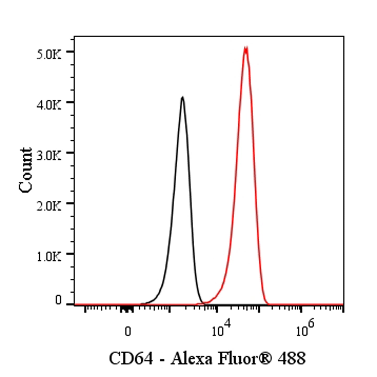 Alexa Fluor® 488 Mouse Anti-Mouse CD64 Antibody (X54-5/7.1)