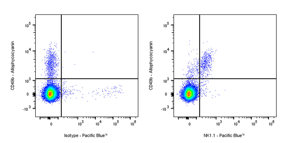 Pacific Blue Mouse Anti-Mouse NK1.1 Antibody (PK136)