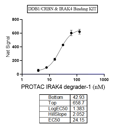 UniOne® TR-FRET Human RAK4/CRBN PROTAC Binding KIT