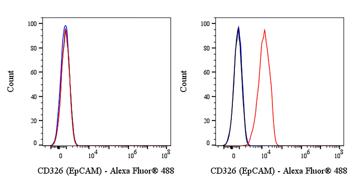 Anti-Human CD326 (EpCAM) Monclonal Antibody (Edrecolomab)