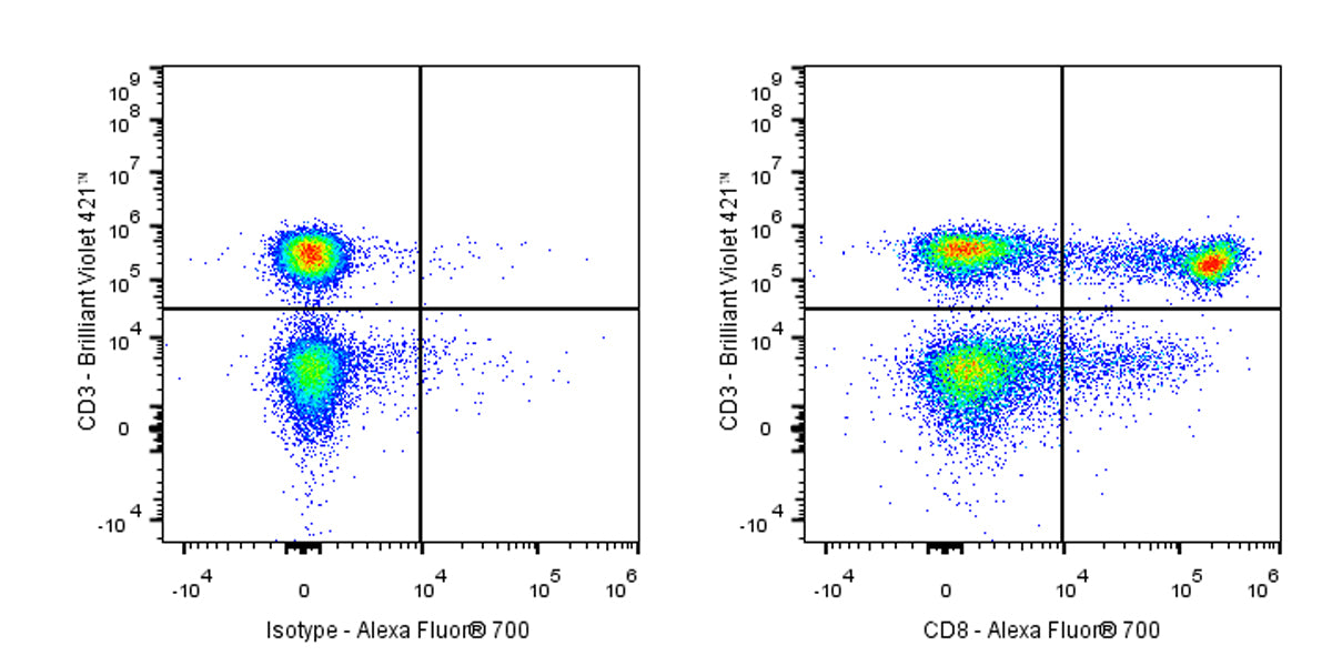 Alexa Fluor® 700 Mouse Anti-Human CD8 Antibody (S-3203)