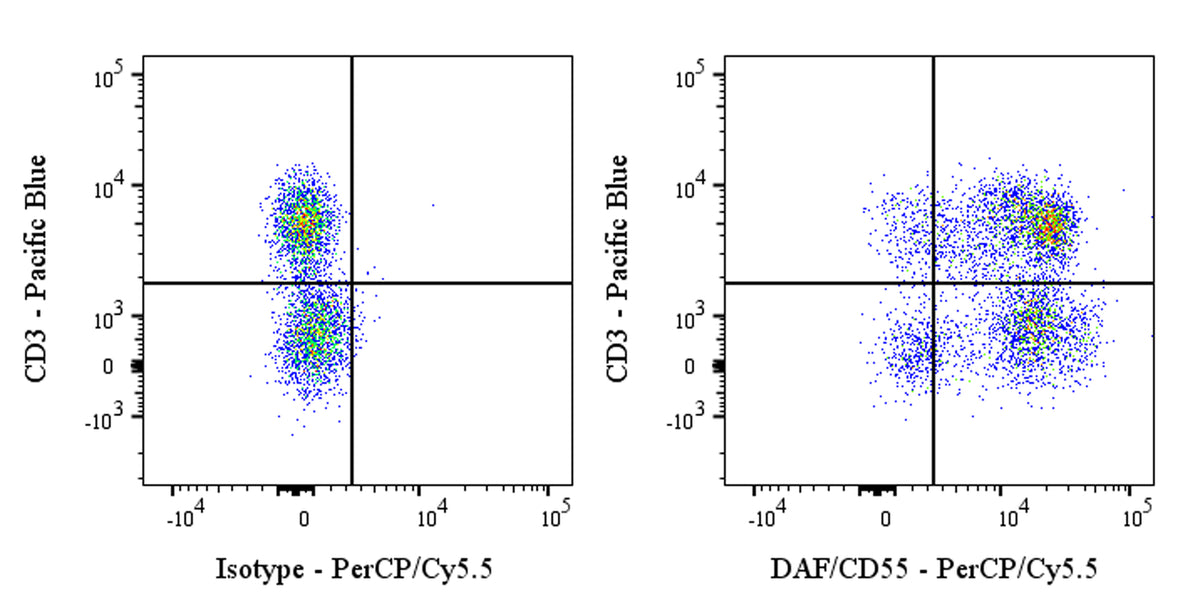 PerCP-Cy5.5 Mouse Anti-Human DAF/CD55 Antibody (S-628-48)