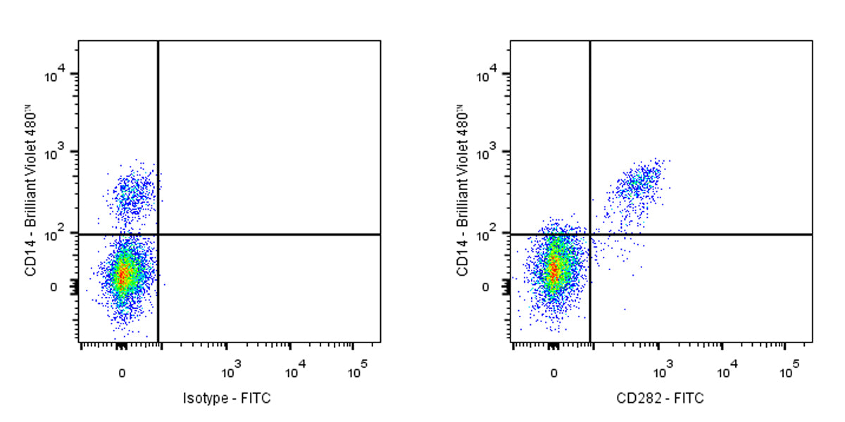 FITC Mouse Anti-Human CD282 Antibody (S-2968)